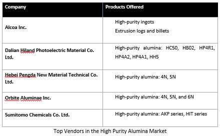 Top Vendors in High Purity Alumina Market