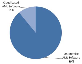 AML: AML Software