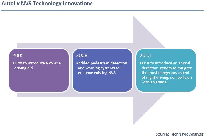 Autoliv NVS Technology