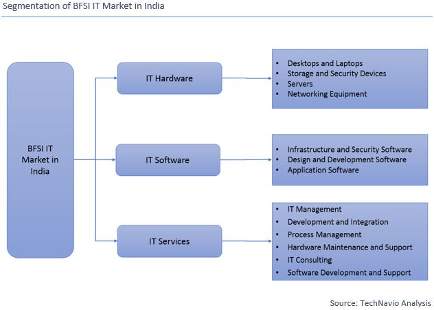 BFSI