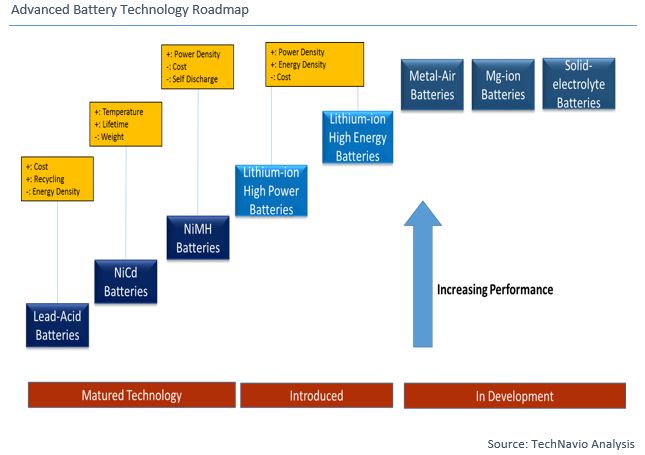 New Battery Technology