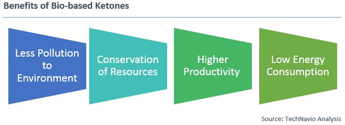 Biochem: Bio-Ketones