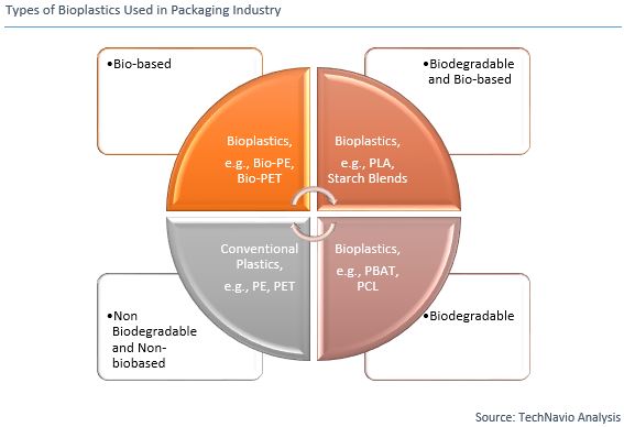 Bioplastic
