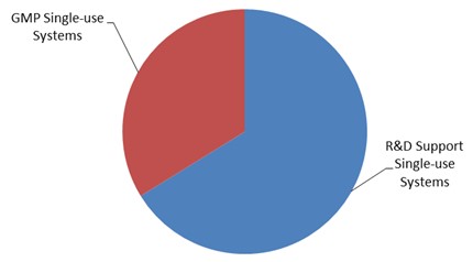 Bioprocessing: Market Segmentation