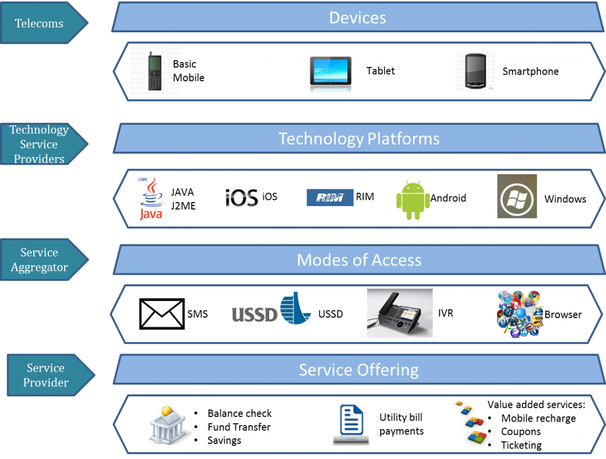 Mobile Banking