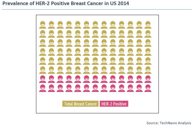 Breast Cancer: HER-2 Positive Breast Cancer