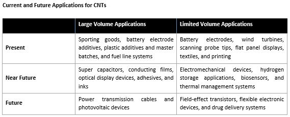 Carbon Nanotubes