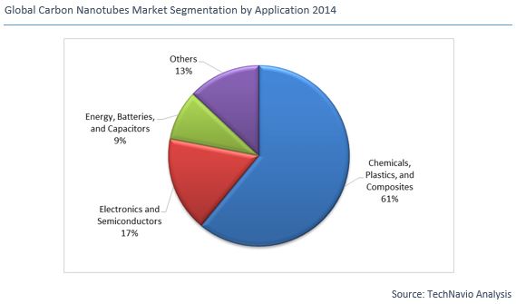 Carbon Nanotubes