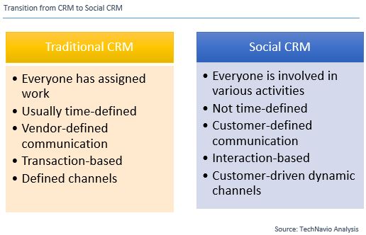 Social CRM