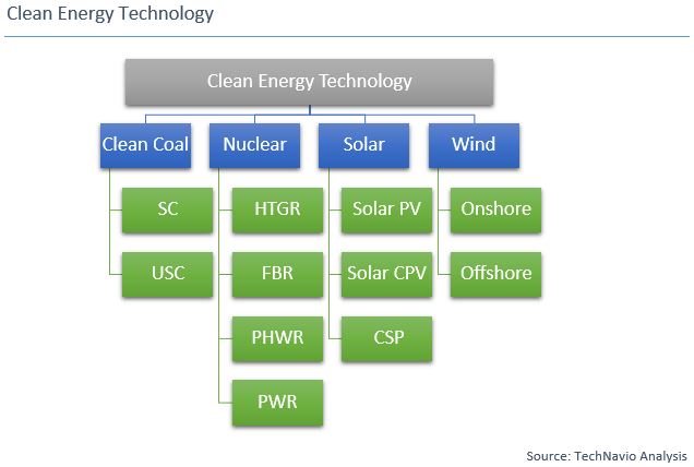 Clean Energy Technology