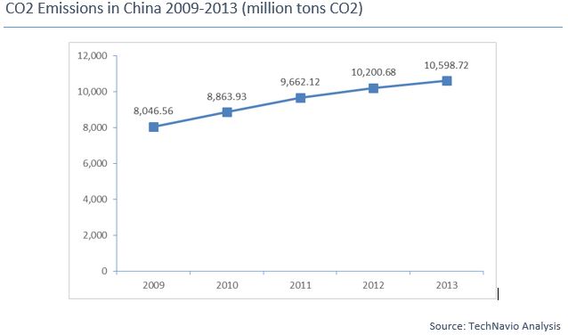 China: CO2 Emissions
