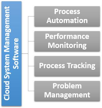 Cloud Service Management Software: Model