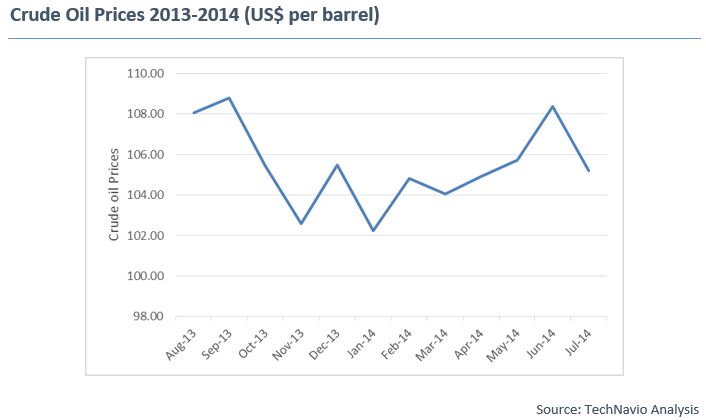 Crude Oil Prices