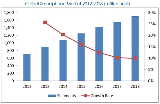 DRAM: Smartphone Market