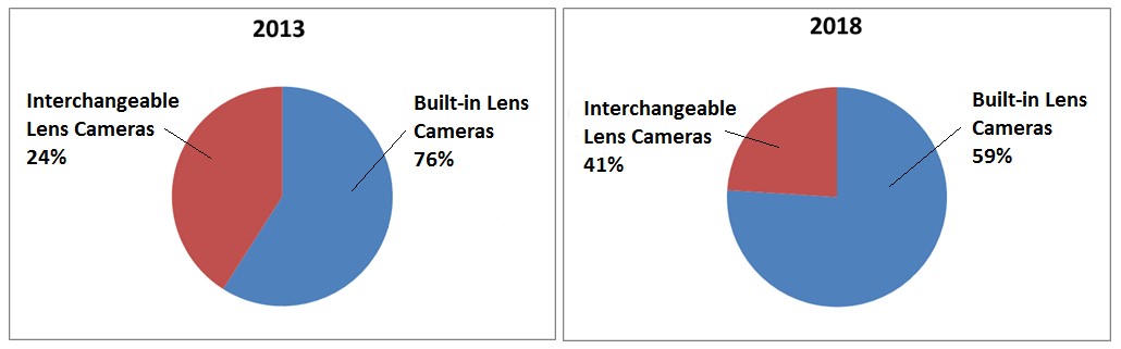 DSLR: Digital Camera Market