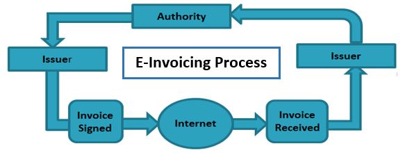 E-Invoicing: E-Invoicing Process