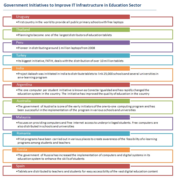 E-Learning: Government Initiatives