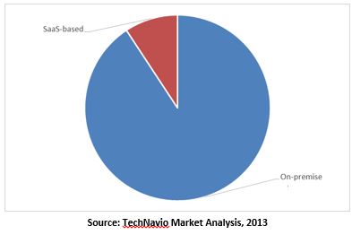 SaaS-Based ECM