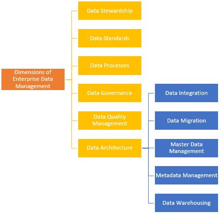 Enterprise Data Management