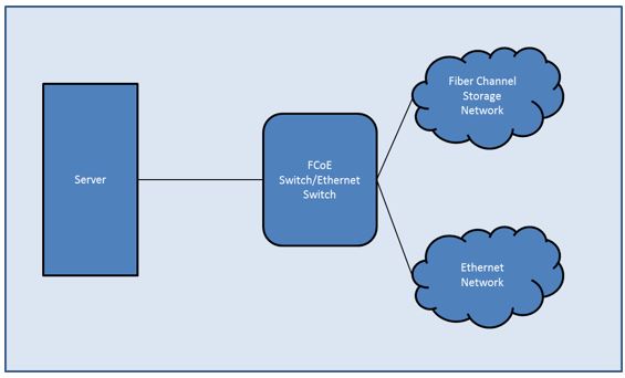 Fiber Channel Over Ethernet