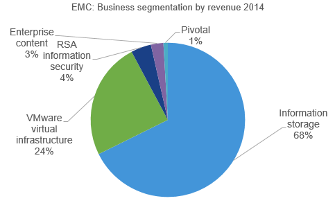 EMC