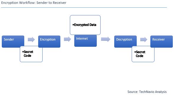 Encryption