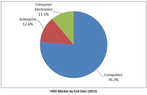 HDD Market by End User