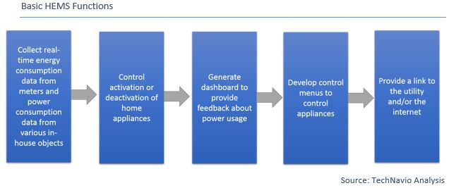 HEMS: Home Energy Management Systems