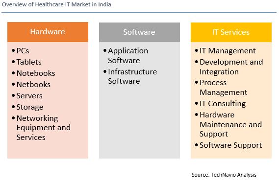 Healthcare IT