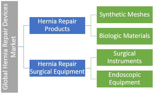 Hernia Repair: Devices