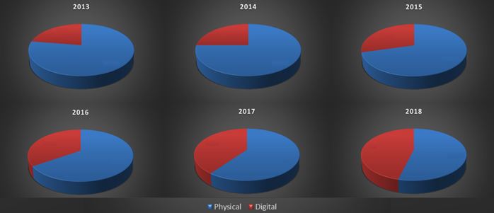 Home Entertainment: Home Entertainment Market