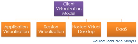 Virtual Desktop: Client Virtualization Model