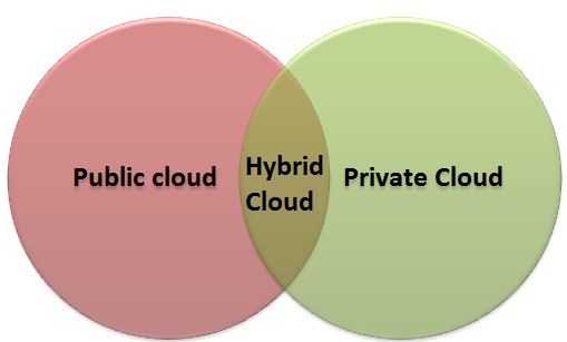 Cloud Computing: Hybrid Cloud