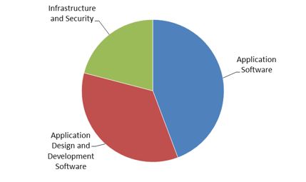 IT Market in Brazil