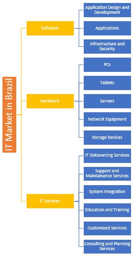 IT Market in Brazil