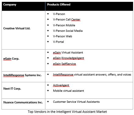 Top Vendors in IVA Market