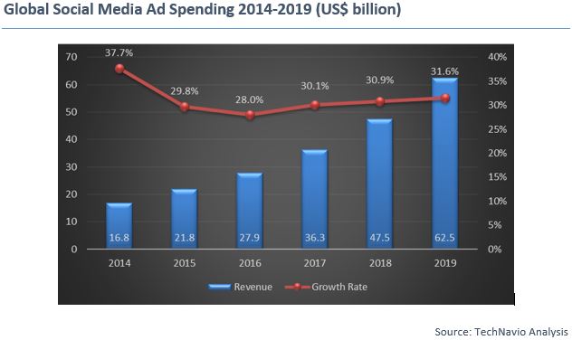 Interactive Media: Social Media Ad Spending