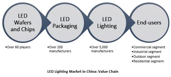 LED Lighting Market in China