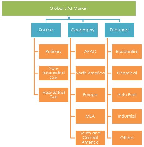 Liquefied Petroleum Gas: LPG 