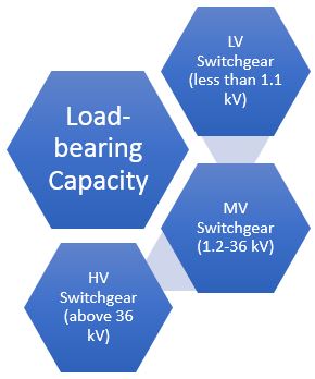 Switchgear