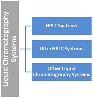 HPLC: Liquid Chromatography Systems
