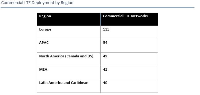 LTE Network