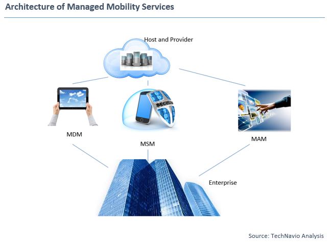 Managed Mobility Services