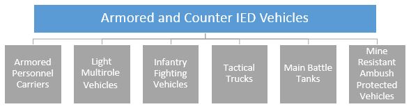 Military Vehicles: Armored and Counter IED Vehicles