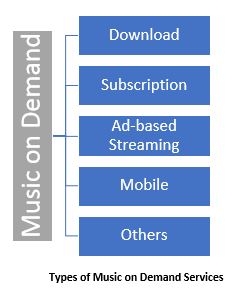Music on Demand Market