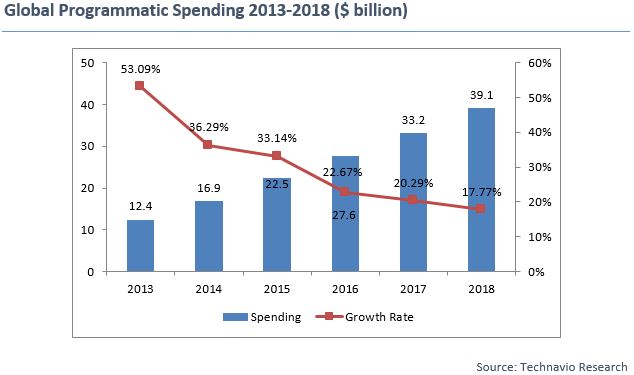 Mobile Ad Spending