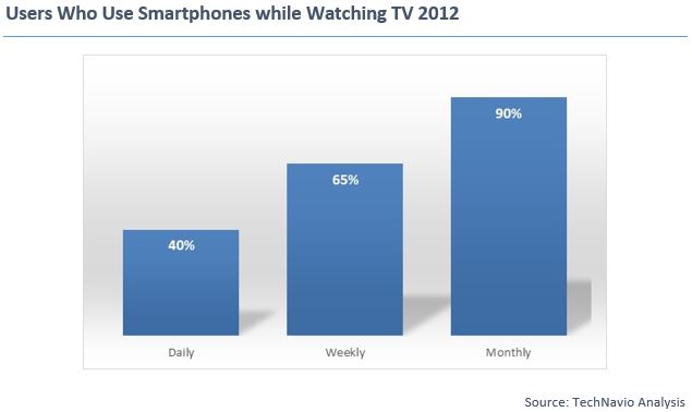 Mobile Advertising: Smartphone Use