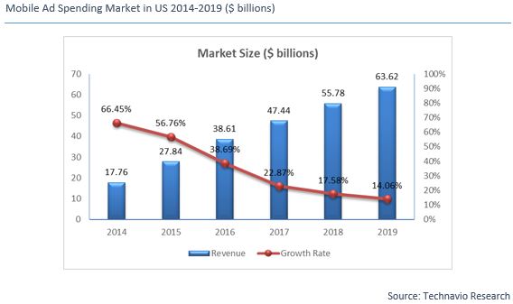 Mobile ad spending