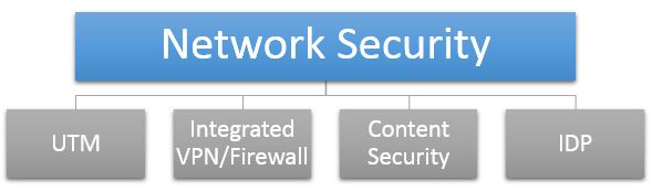 Network Security