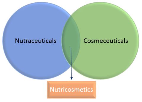Nutraceutical: Cosmeceutical